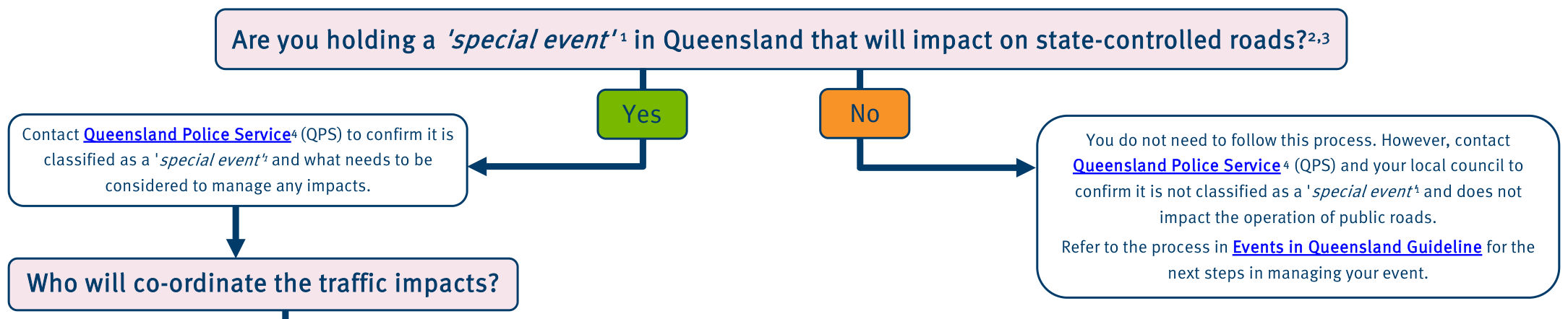 Drawing on page 1 of ETM Process Flow Chart