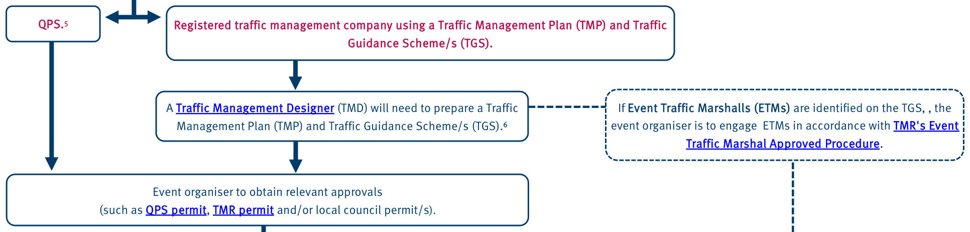 Drawing on page 1 of ETM Process Flow Chart