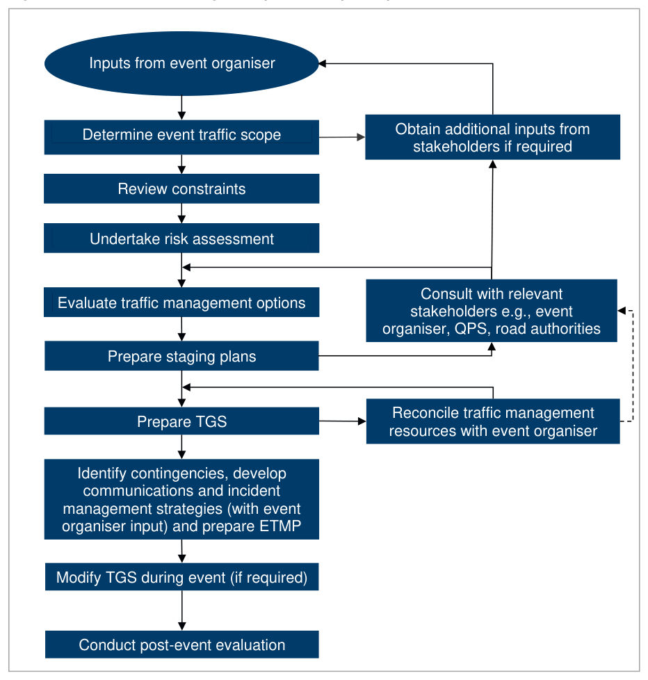 Figure 2.3 – Event traffic management plan development process