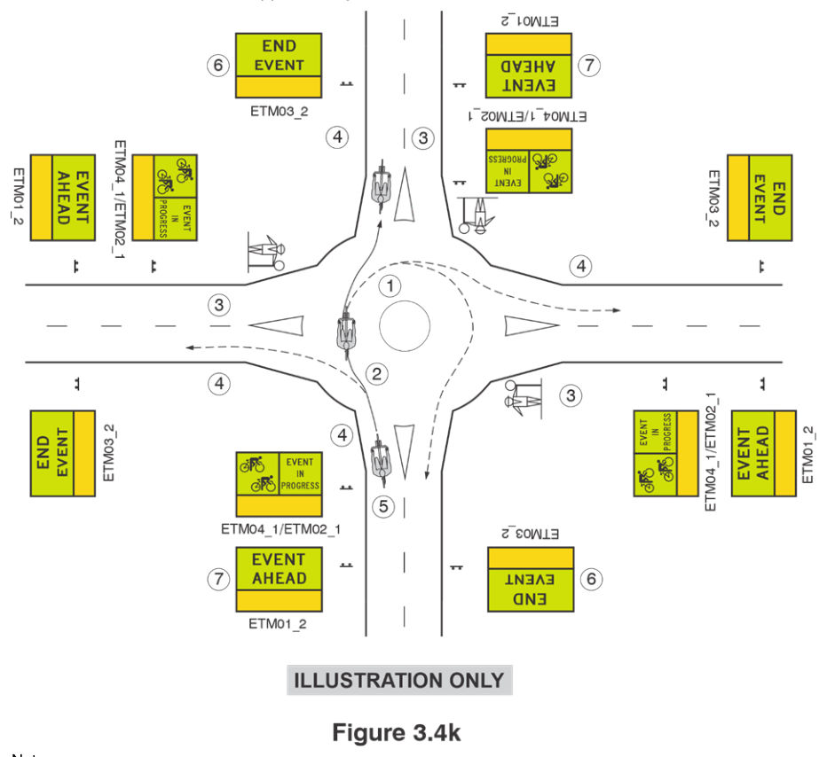Figure 3.4(k) – Roundabout: right turn, left turn, through or U-turn