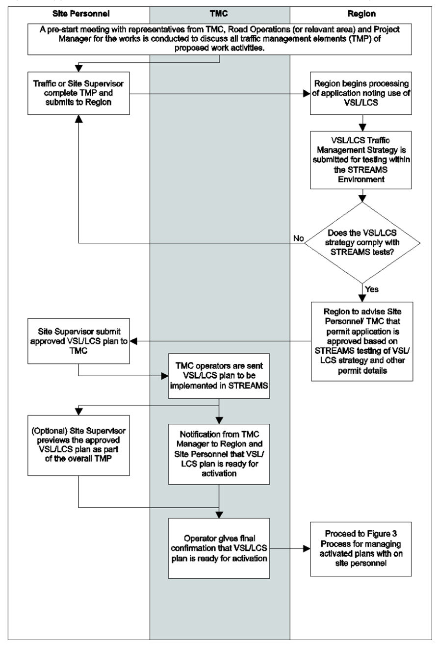 Figure 2.4(a) – Process for pre-approval of ITS component of the Traffic Management Plan