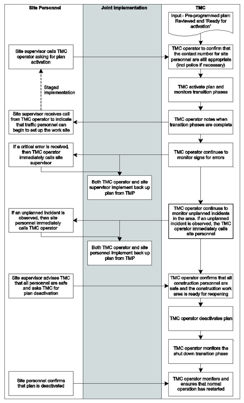 Figure 2.4(b) – Process for managing activated plans with onsite personnel