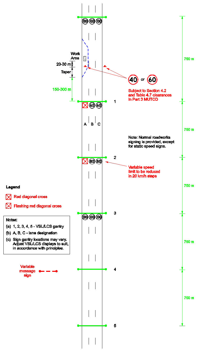 Figure 2.6(b) – Work in one lane – 150–300 m