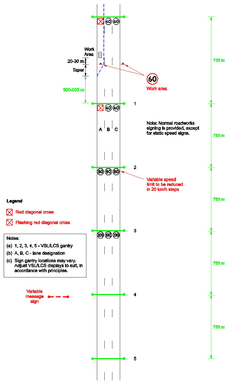 Figure 2.6(c) – Work in one lane – 300–500 m