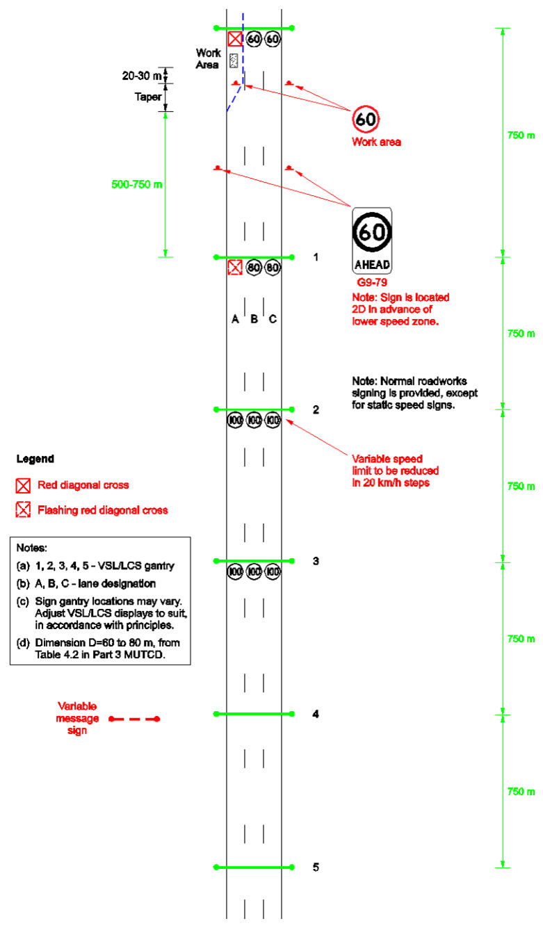 Figure 2.6(d) – Work in one lane – 500–750 m