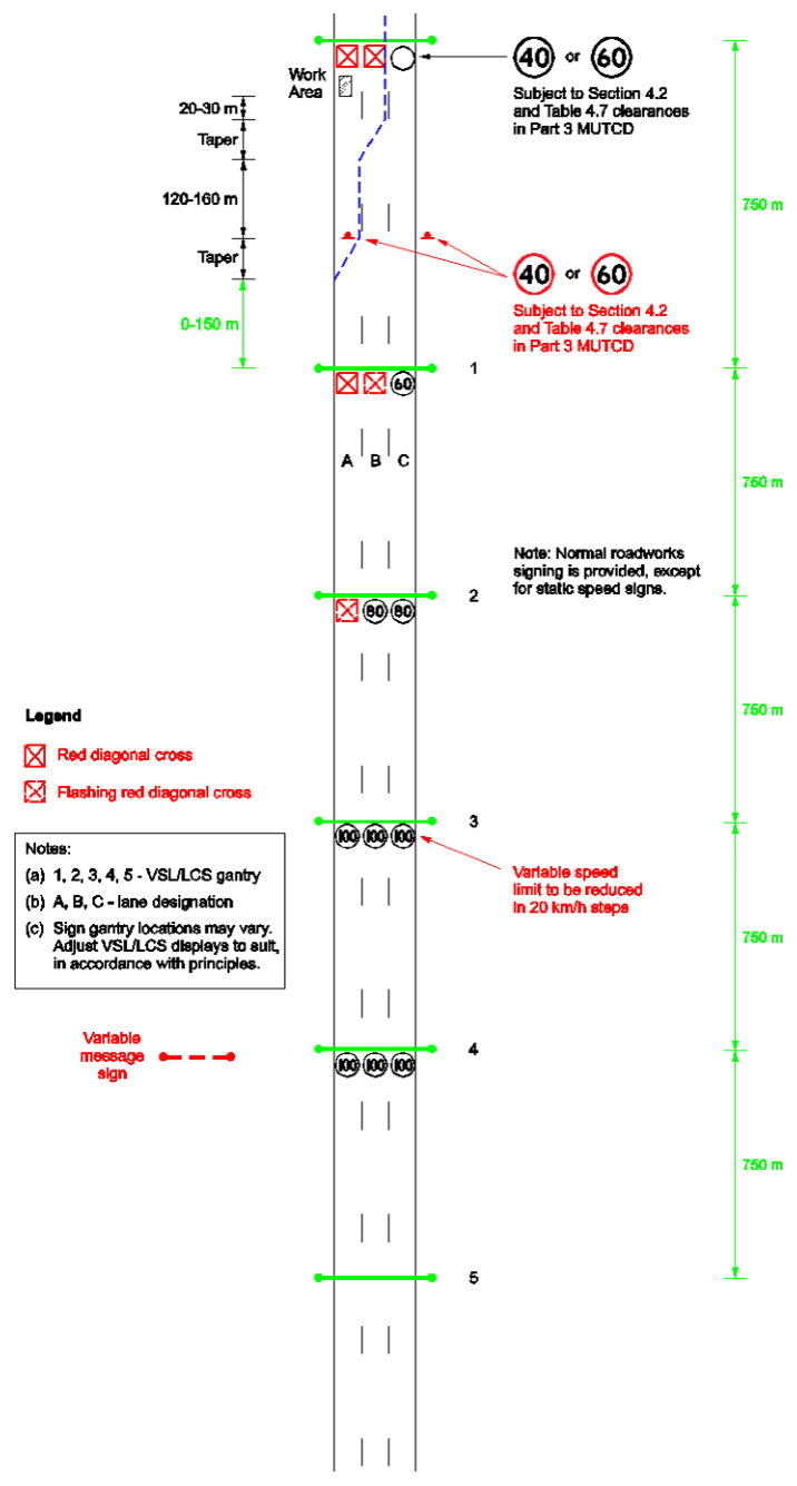 Figure 2.6(e) – Work in two lanes – 0–150 m