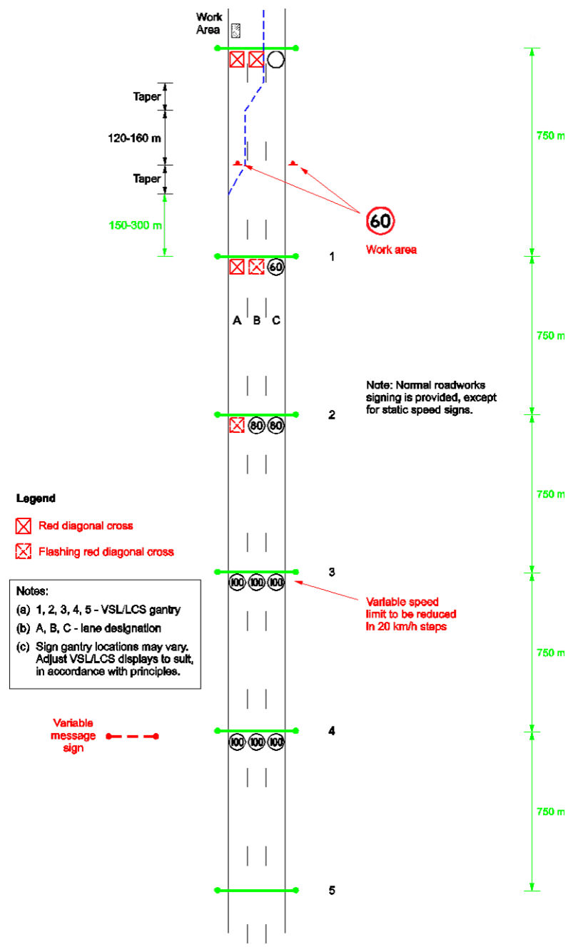 Figure 2.6(f) – Work in two lanes – 150–300 m
