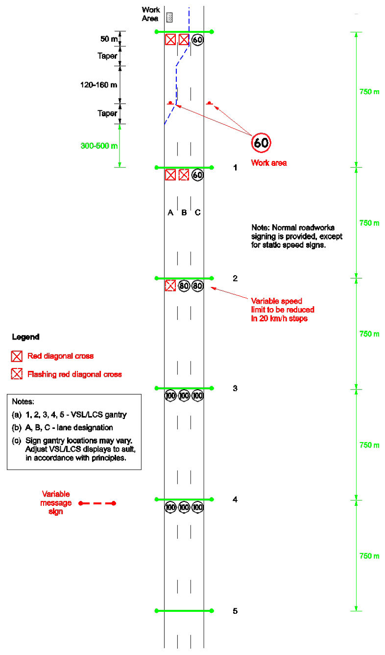 Figure 2.6(g) – Work in two lanes – 300–500 m