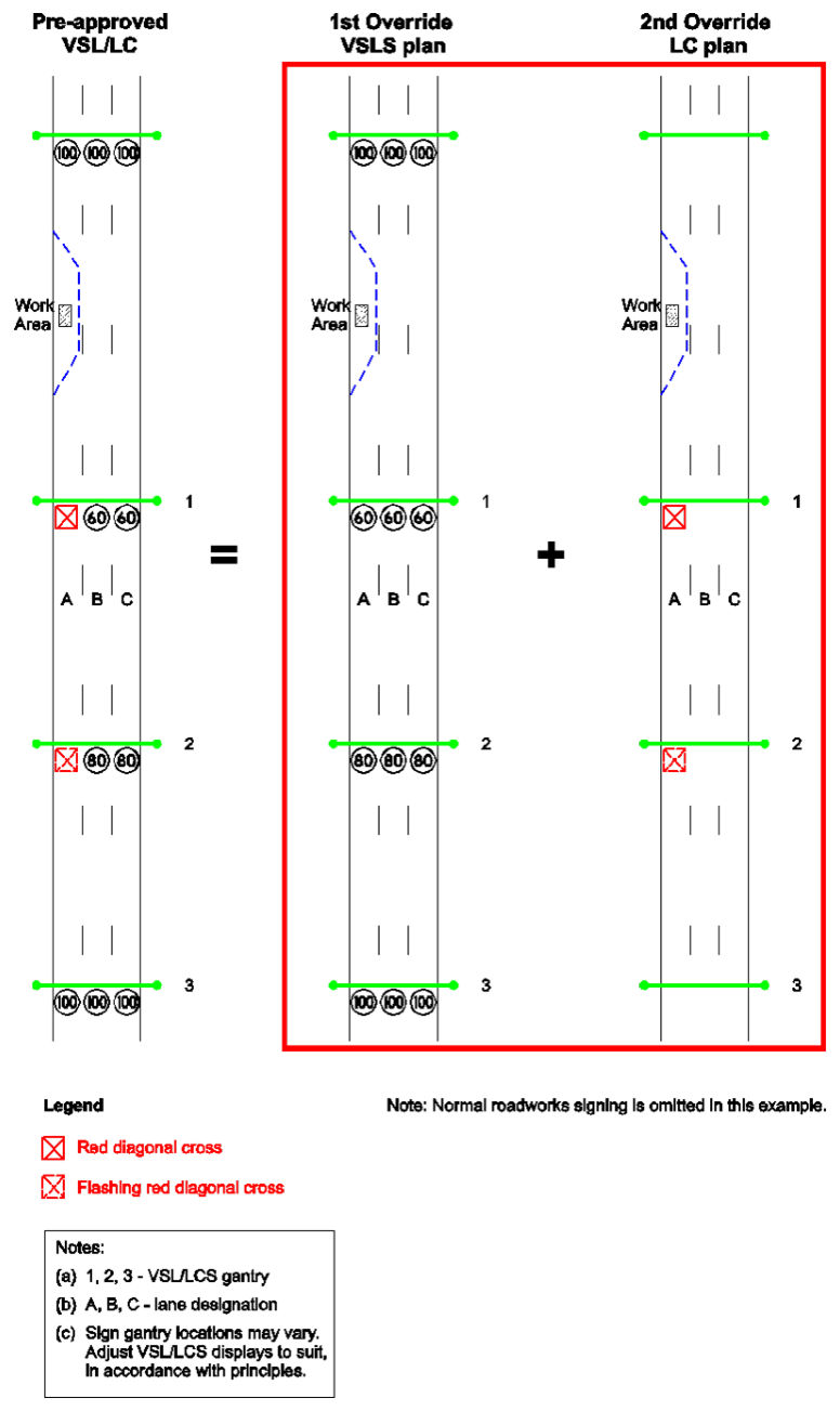 Figure 2.6(o) – Staged implementation of pre-approved VSL / LC plan
