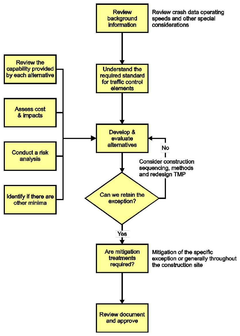 Figure 1.4.3 – Process for exceptions to the Queensland MUTCD Part 3 and QGTTM