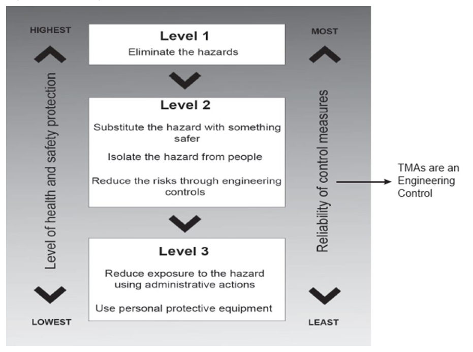 Figure 4 – Hierarchy of risk control