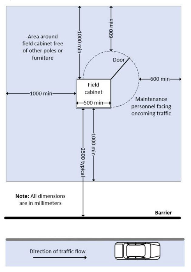 Figure 15.9 – Clearance area around field cabinets and switchboards