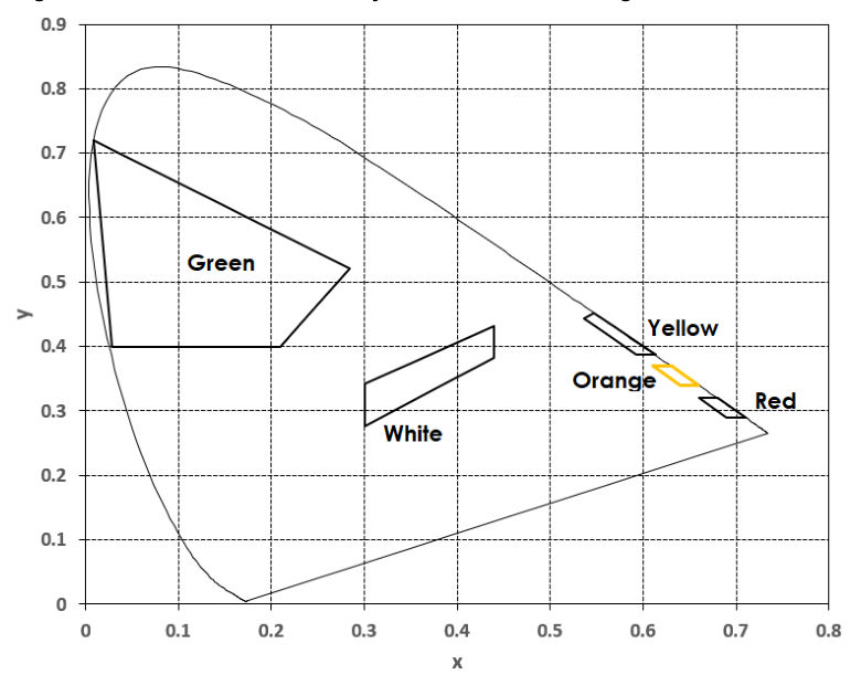 Figure 8.4.3 – AS 4852 chromaticity coordinates with orange zone added.