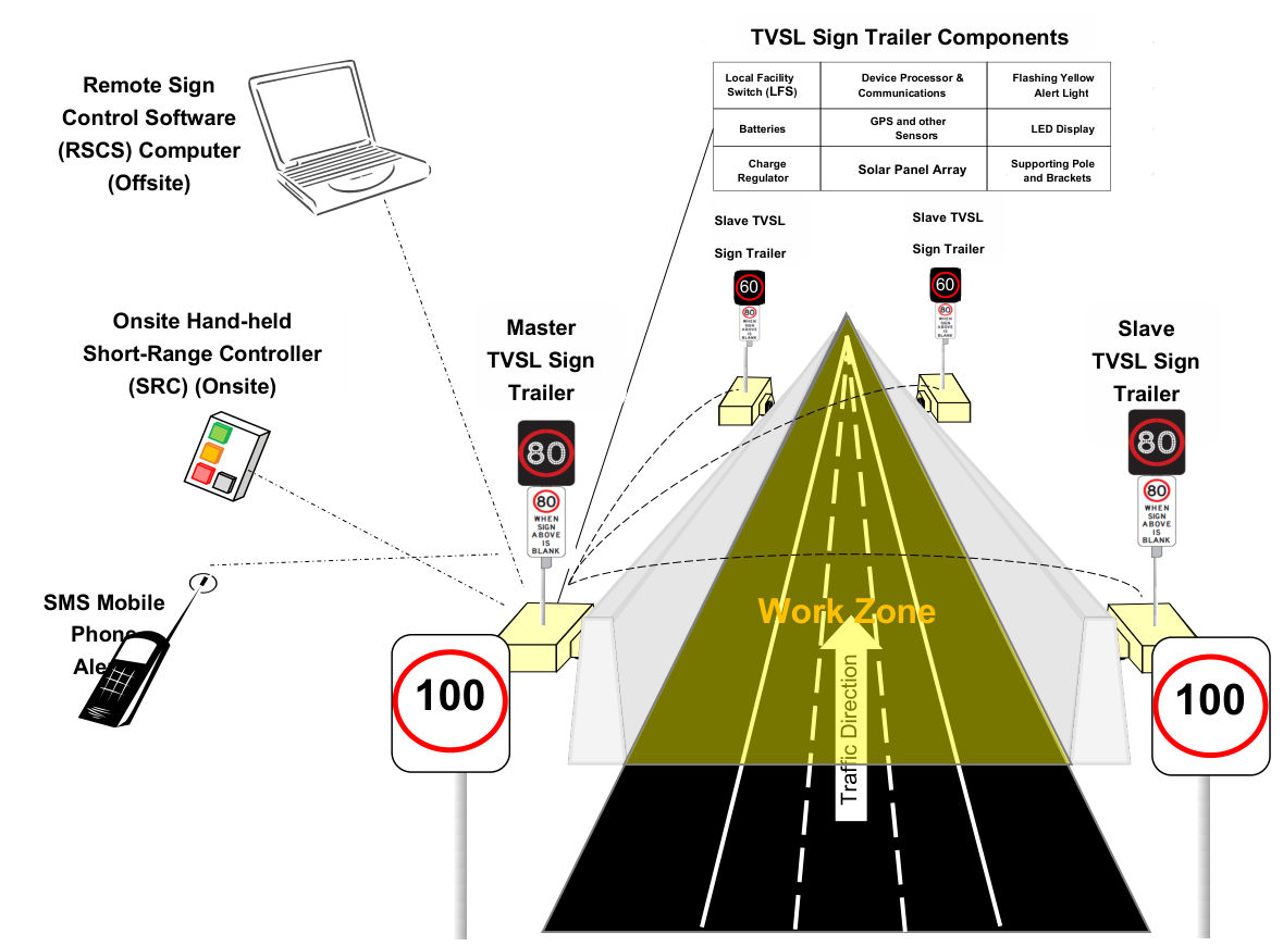 Figure 5.4 – Key TVSL components (example Master / Slave configuration)