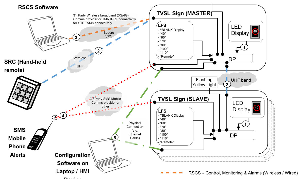 Figure 7.1 – Local communication layout