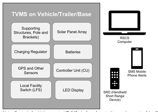 Figure 5.1 – Key TVMS components