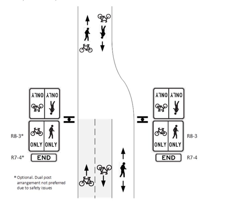 Figure 3.2 – Standard midblock arrangement to change path designation between separated and footpath / shared path