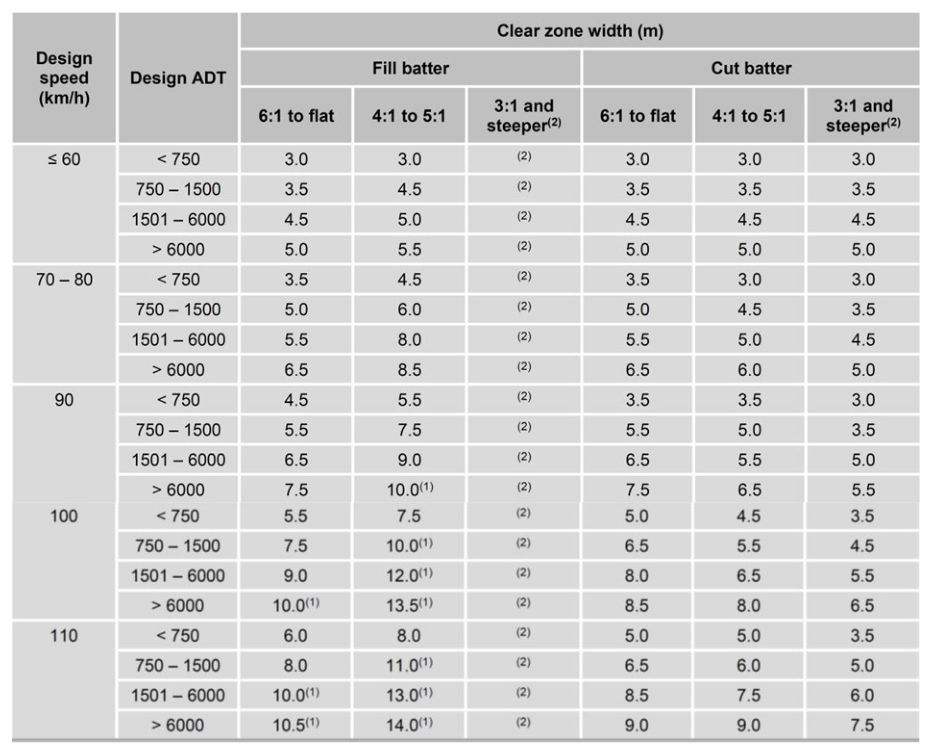 Table 6.11.2 Clear zone distances from edge of through travelled way (extracted from Table 3.1 (AASHTO 2011))