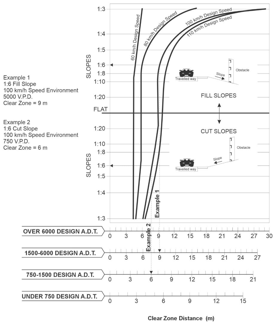 Figure 6.11.2(b) – Clear zone distance curves for straight roads (extracted from Figure 3.1 (AASHTO 1996))