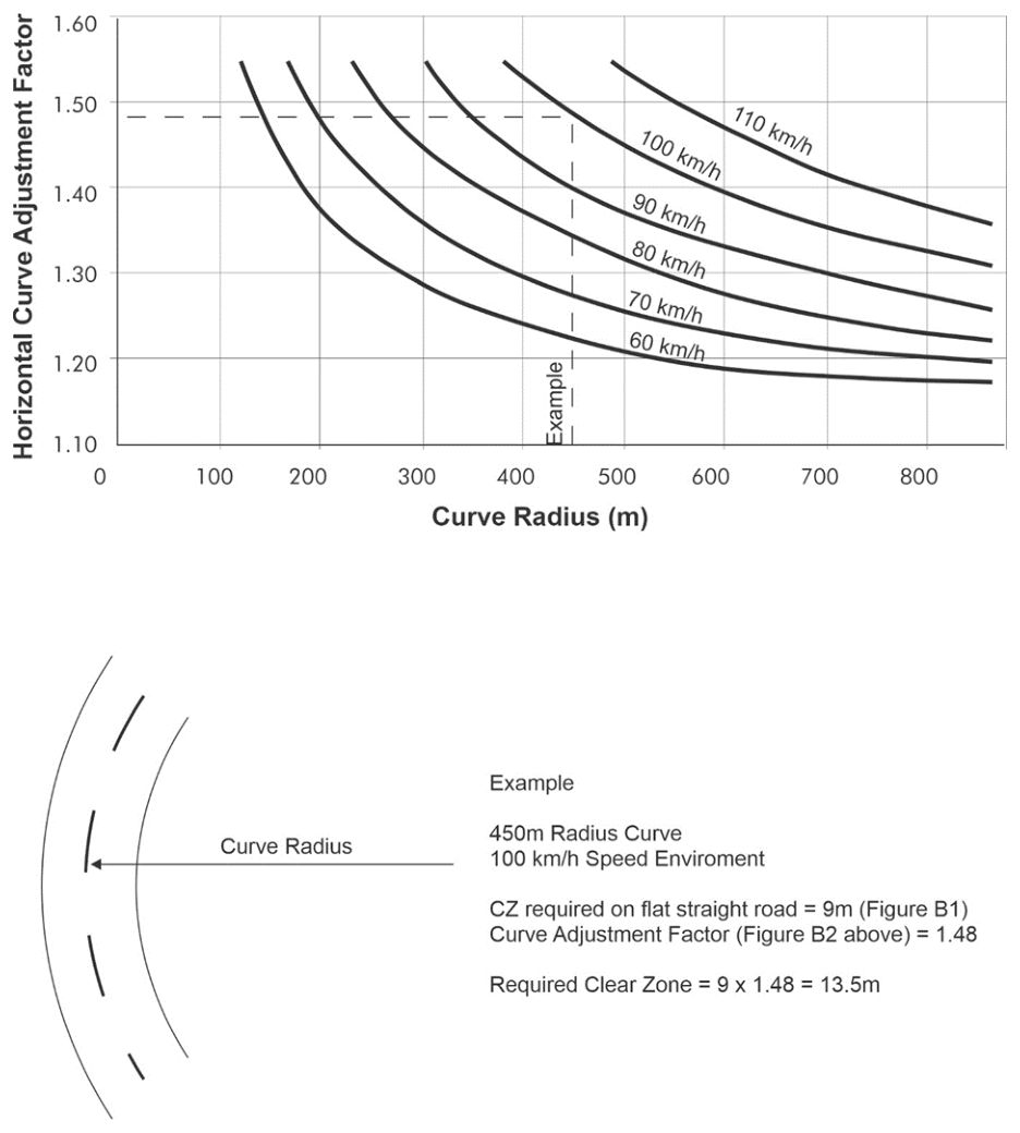 Figure 6.11.2(c) – Clear zone horizontal curve adjustment factors