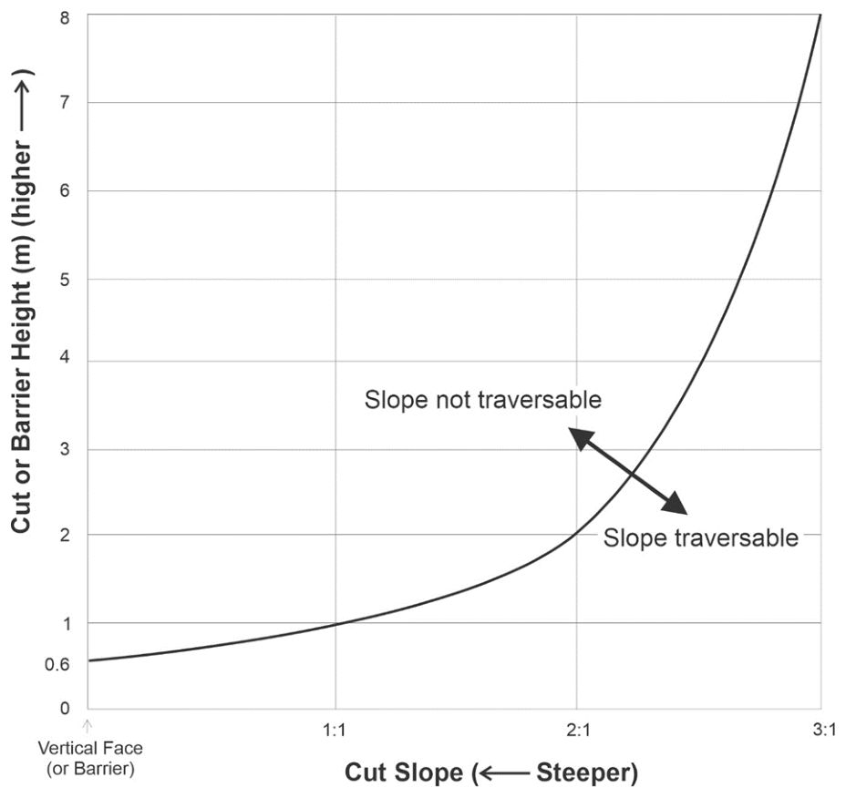 Figure 6.11.2(d) – Influence of cut height and slope on traversability