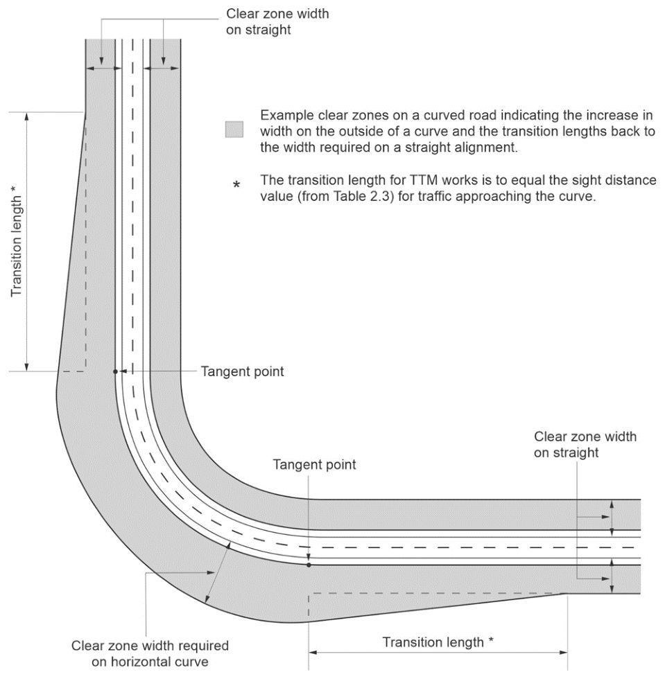 Figure 6.11.2(e) – Influence of curve adjustment factors and transitions (source: Austroads Guide to Road Design Part 6 (2010))