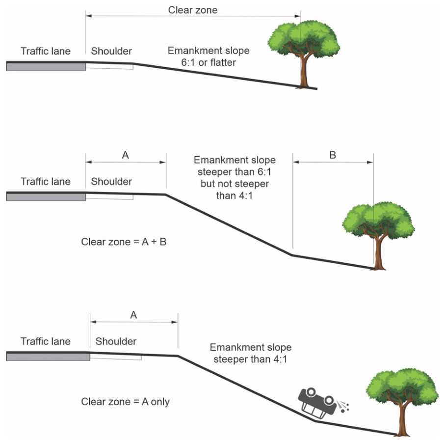 Figure 6.11.2(f) – Examples illustrating clear zones on fill slopes (source: Austroads Guide to Road Design Part 6)