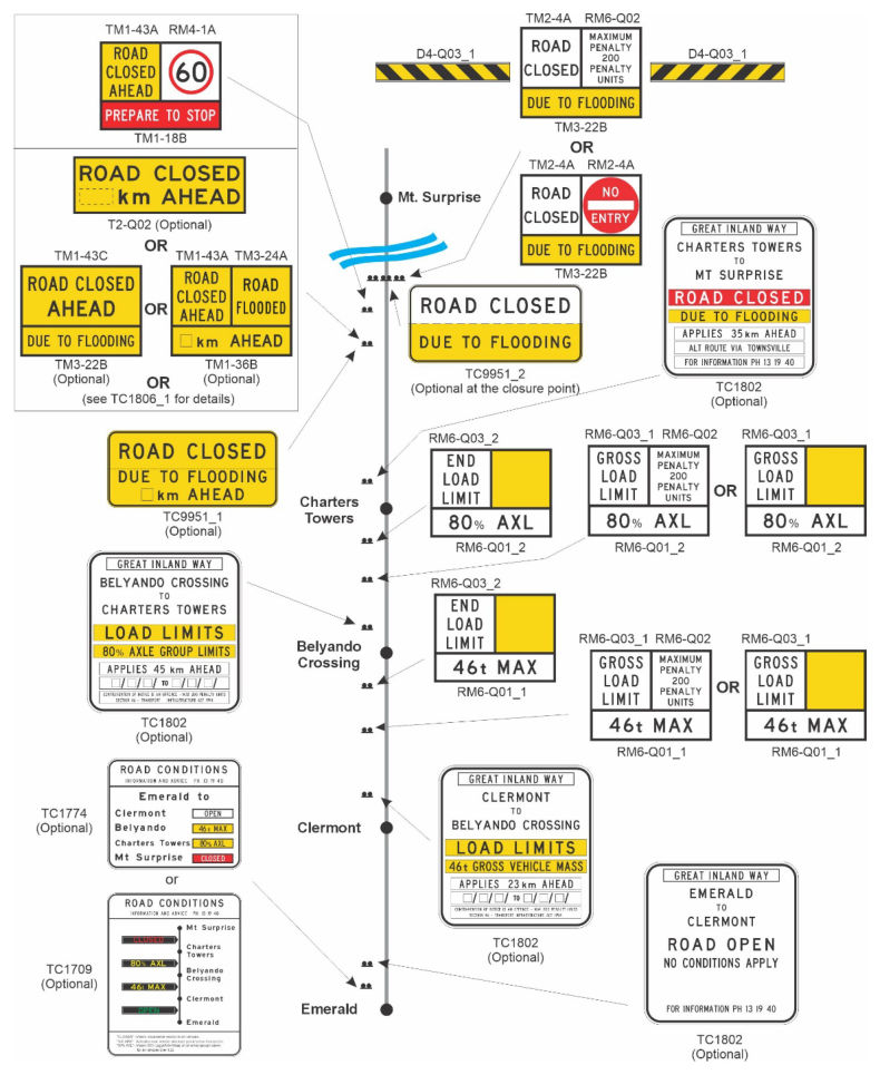 Figure A.6.3 – Example sign layout for a typical route with various restrictions and a closure due to fooding