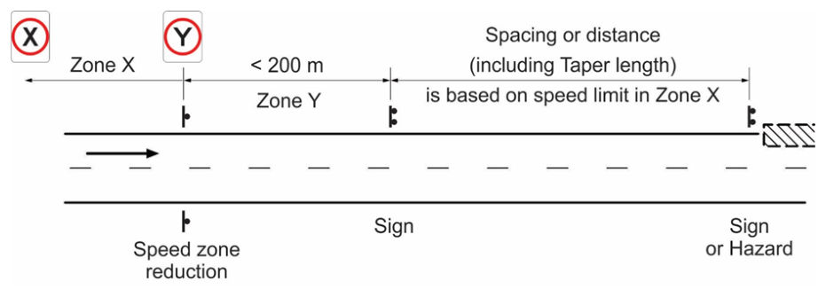 Figure 2.2(a) – Sign or hazard within 200 m of a speed zone change