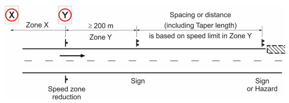 Figure 2.2(b) – Sign or hazard greater than or equal to 200 m from a speed zone change