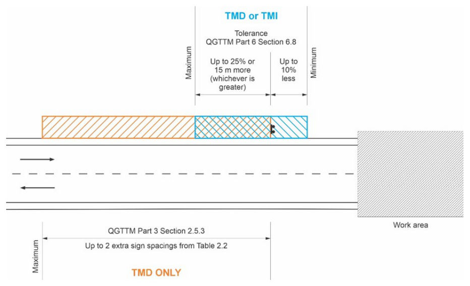 Figure 2.5.3(a) – Sign spacing tolerances