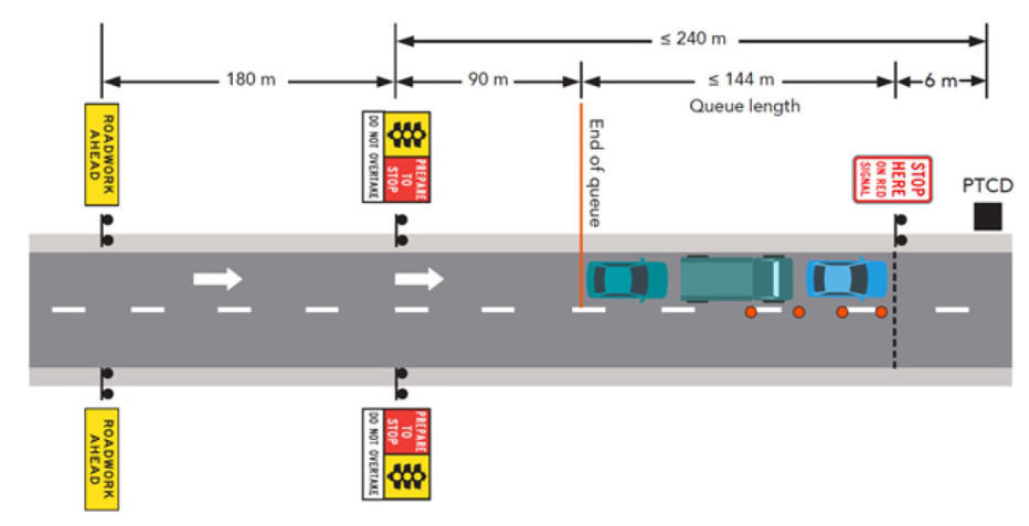 Figure 4.4: Avoiding end of queue collisions (≤ 240 m)