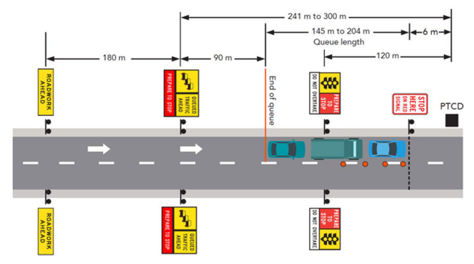 Figure 4.5: Avoiding end of queue collisions (241 m to 300 m)