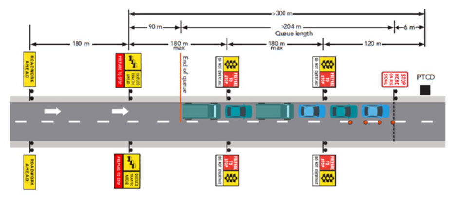 Figure 4.6: Avoiding end of queue collisions (˃ 300 m)