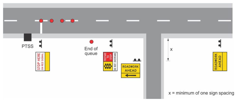 Figure 4.8.1(b) – Additional ROADWORK AHEAD sign, or variable message sign and the PREPARE TO STOP sign located on the side road