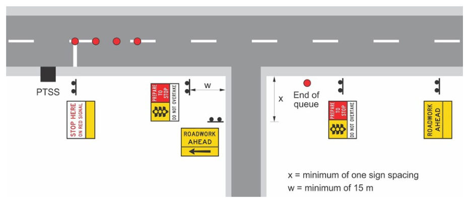 Figure 4.8.1(c) – Additional ROADWORK AHEAD sign, or variable message sign located on the side road and an additional repeater PREPARE TO STOP sign located on the through road