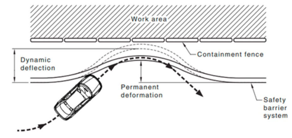 Figure 5.4: Dynamic deflection and protective fencing behind a safety barrier system