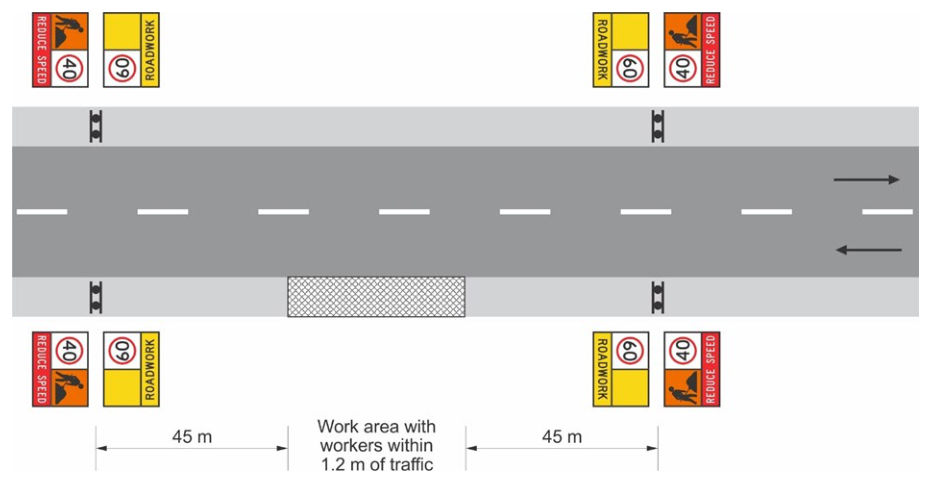 Figure 5.5.1 – Speed limit sign location for road worker safety