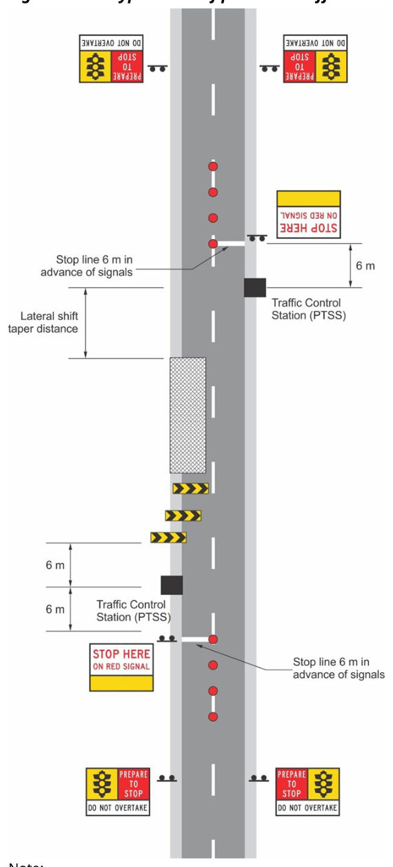 Figure 5.23 – Typical use of portable traffic control devices, 60 km/h road