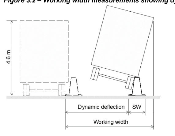 Figure 3.2 – Working width measurements showing dynamic deflection, system width (SW)