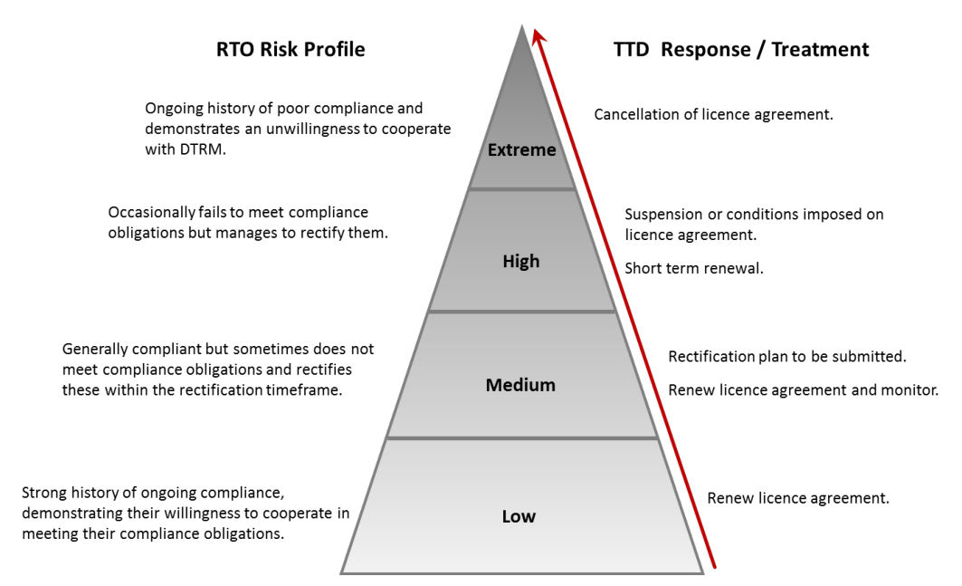 Drawing on page 6 of RTO Risk Methodology