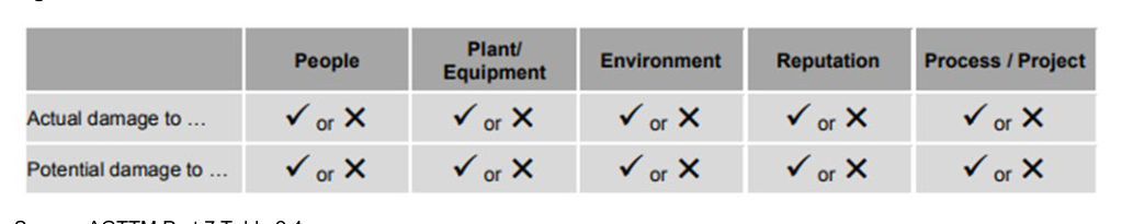 Figure 6.1 – Combinations of incidents