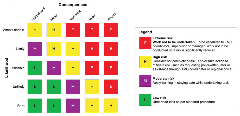 Figure 3.3.3.3 – Risk assessment matrix