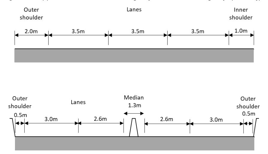 Figure 4.1.2.2(a) – Conversion of 3-lane carriageway to two 2-lane carriageways (Germany)