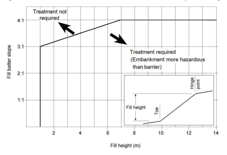 Figure 4.7.1.2 – AGRD06 - Embankment warrant for intermediate-speed and high-speed roads