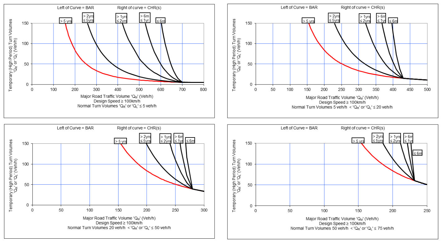 Figure 4.8(a) – Warrant Analysis for short term high volume use of intersection – High Speed