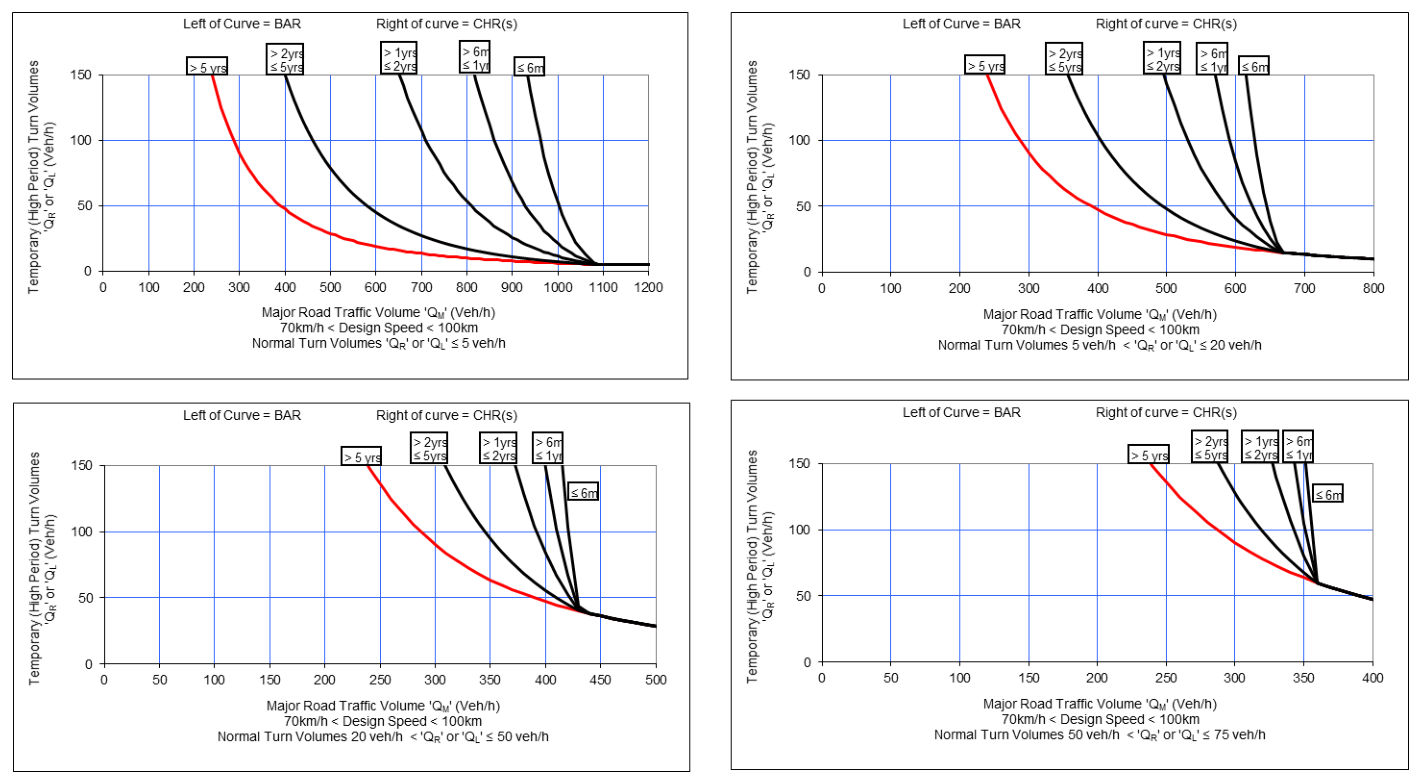 Figure 4.8(b) – Warrant Analysis for short term high volume use of intersection – Mid Speed