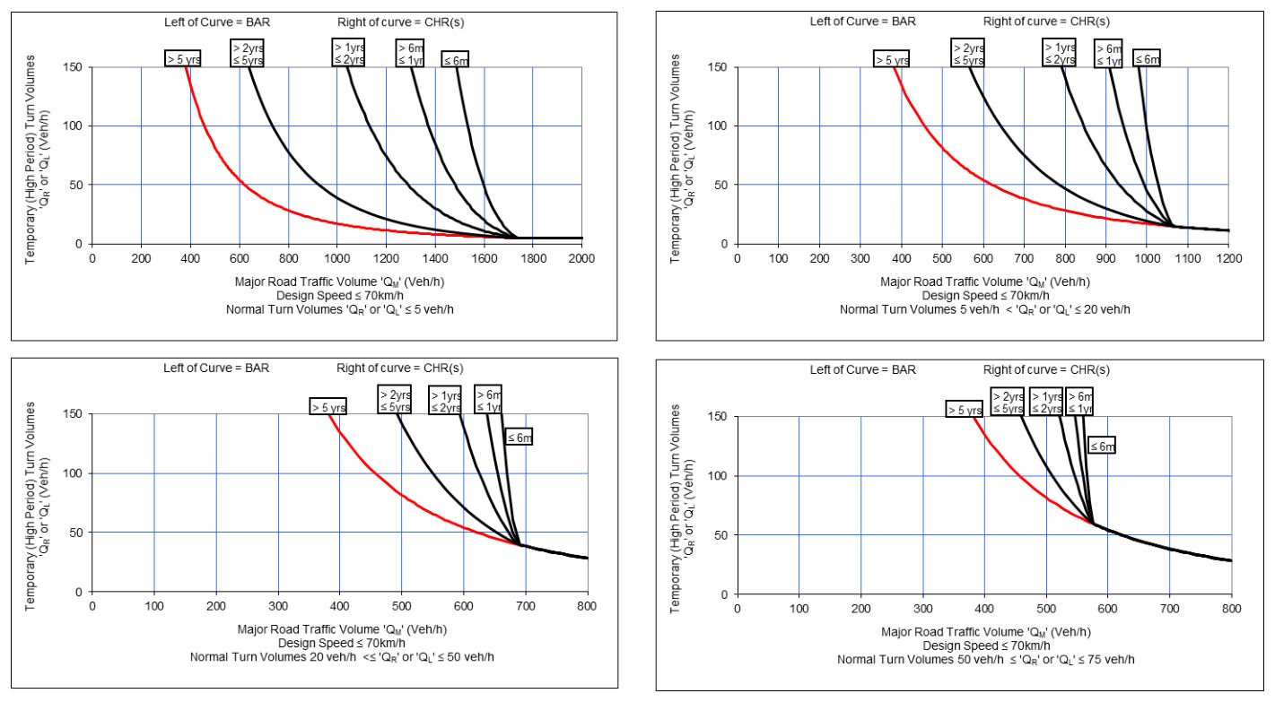 Figure 4.8(c) – Warrant Analysis for short term high volume use of intersection – Low Speed