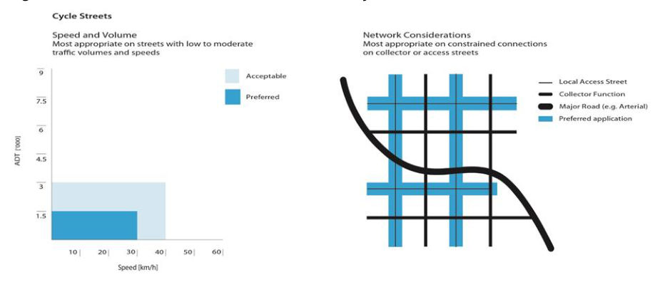 Figure 3.2.1 – Recommended Situations for use of Cycle Streets