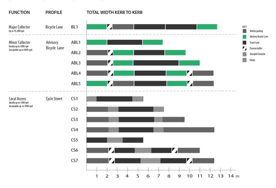 Figure 4.2 – Cycle Facility Profile against road function, traffic volume and cross section